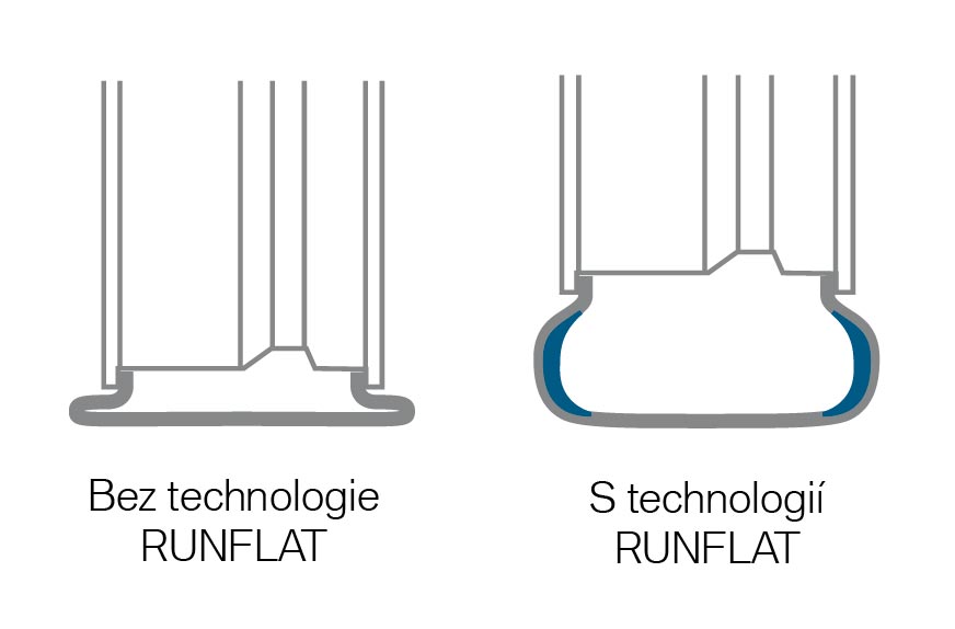 Runflat technologie